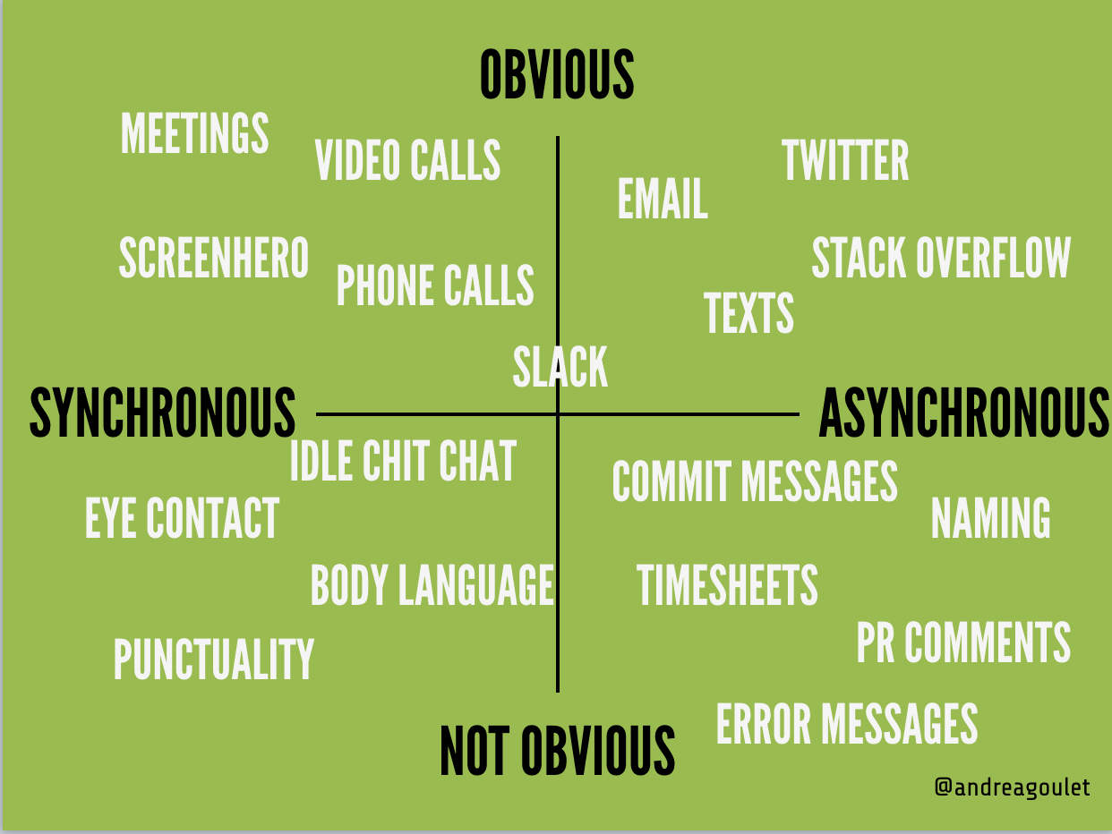 Communication Chart