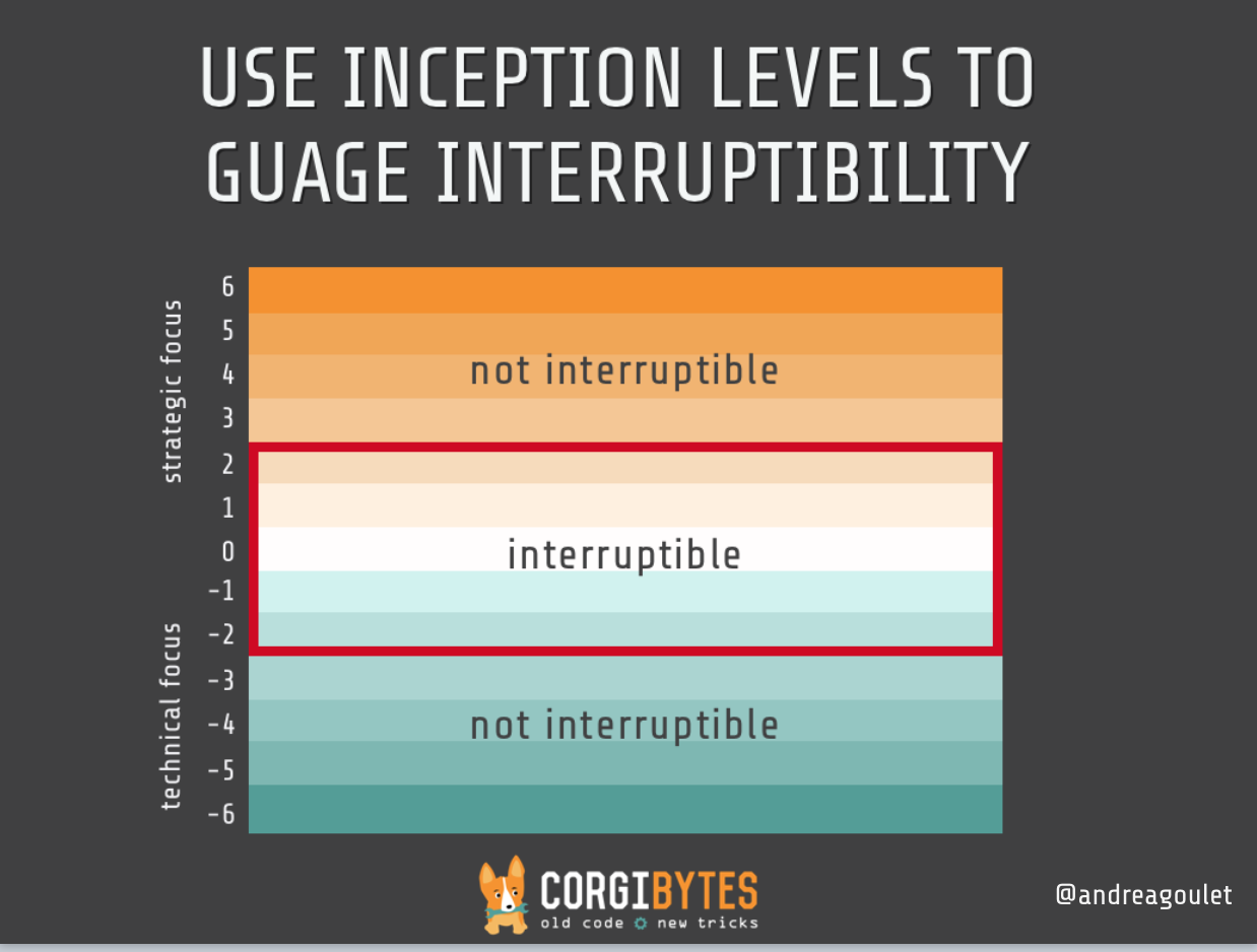 Inception Level Framework